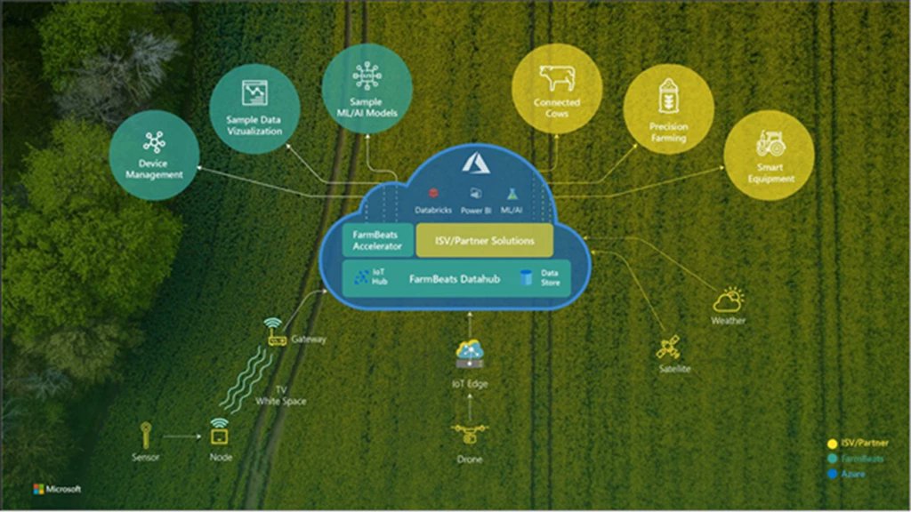 gmaravel's tweet card. At Microsoft Ignite, we launched the preview of Azure FarmBeats, a purpose-built, industry-specific solution accelerator built on top of Azure to enable actionable insights from data.