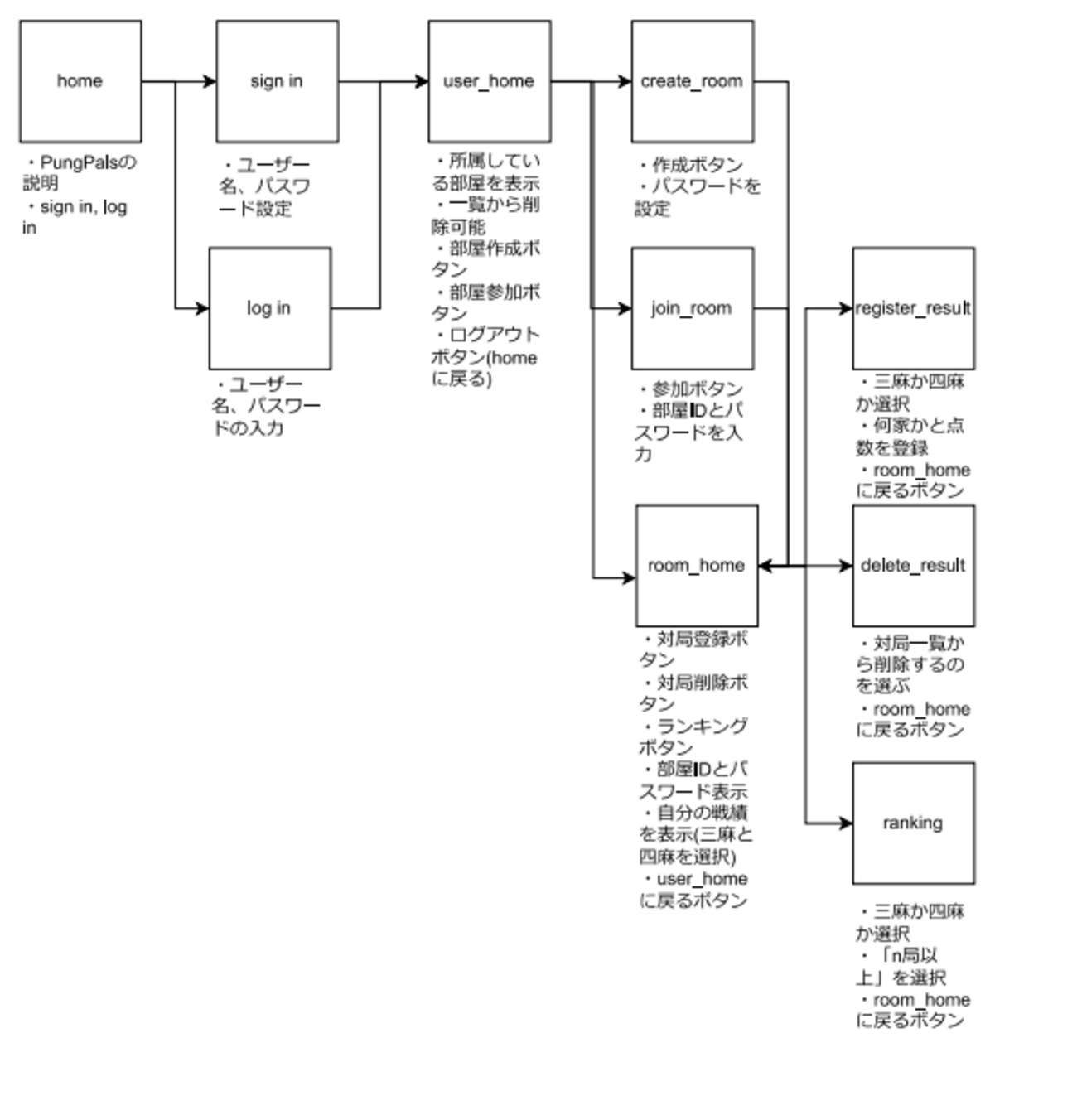 3shake_Inc's tweet card. 現在、個人開発で麻雀戦績管理アプリを作っていて、要件定義や設計について考えたことを共有したいと思います。 GitHub ↓ github.com なぜやったのか 自分はWebエンジニアを目指している大学生ですが、まともなWebアプリを開発した経験がなく、フロントからインフラまでフルスタックで開発しようと思い立ちました。…