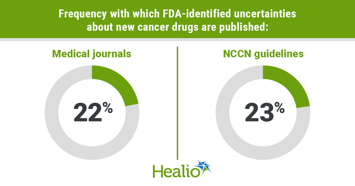 HemOncToday's tweet card. Medical journals and National Comprehensive Cancer Network guidelines rarely publish FDA-identified uncertainties about new drugs.