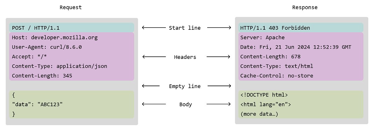 bountywriteups's tweet card. 1. HTTP Methods: GET, POST, PUT, DELETE, OPTIONS, HEAD
