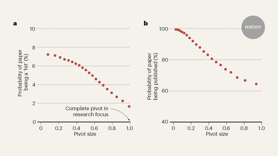mrillig's tweet card. Nature - An analysis of millions of scientific papers and patents shows that the further a researcher or inventor moves from their previous work, the less cited their latest work will be.