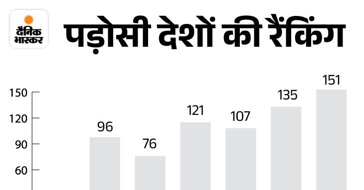 DainikBhaskar's tweet card. 3 पायदान गिरकर 96वीं रैंक पर पहुंचा, 180...