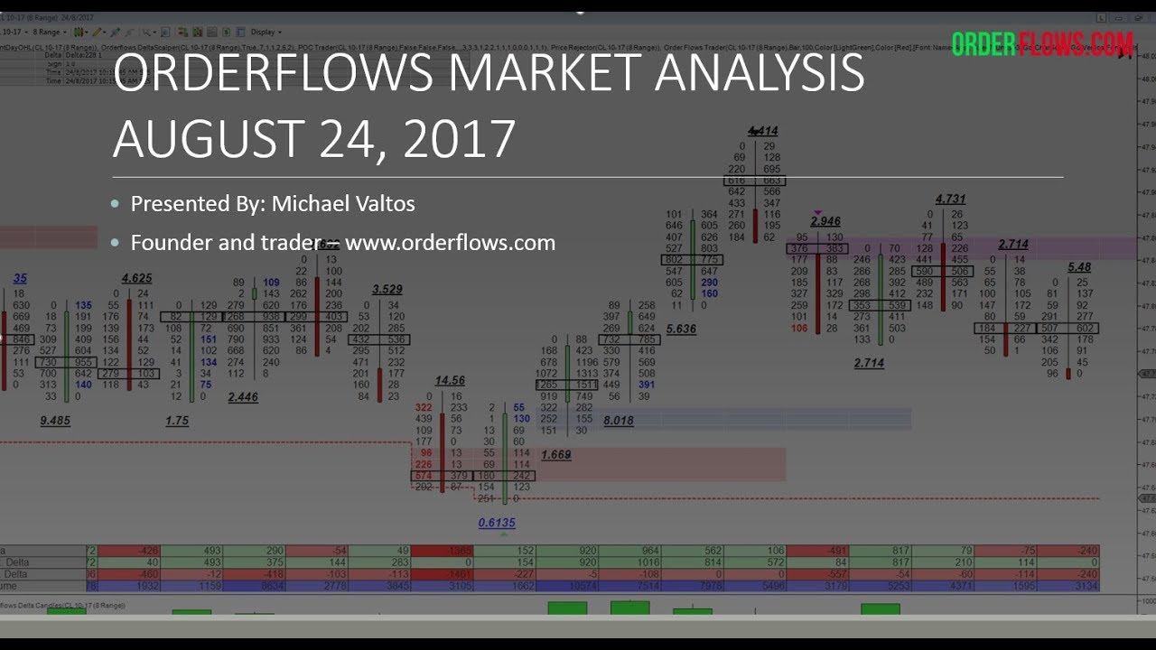 orderflowsmike's tweet card. Orderflows Market Analysis August 24 2017 Emini Nice Trades CL Delta...