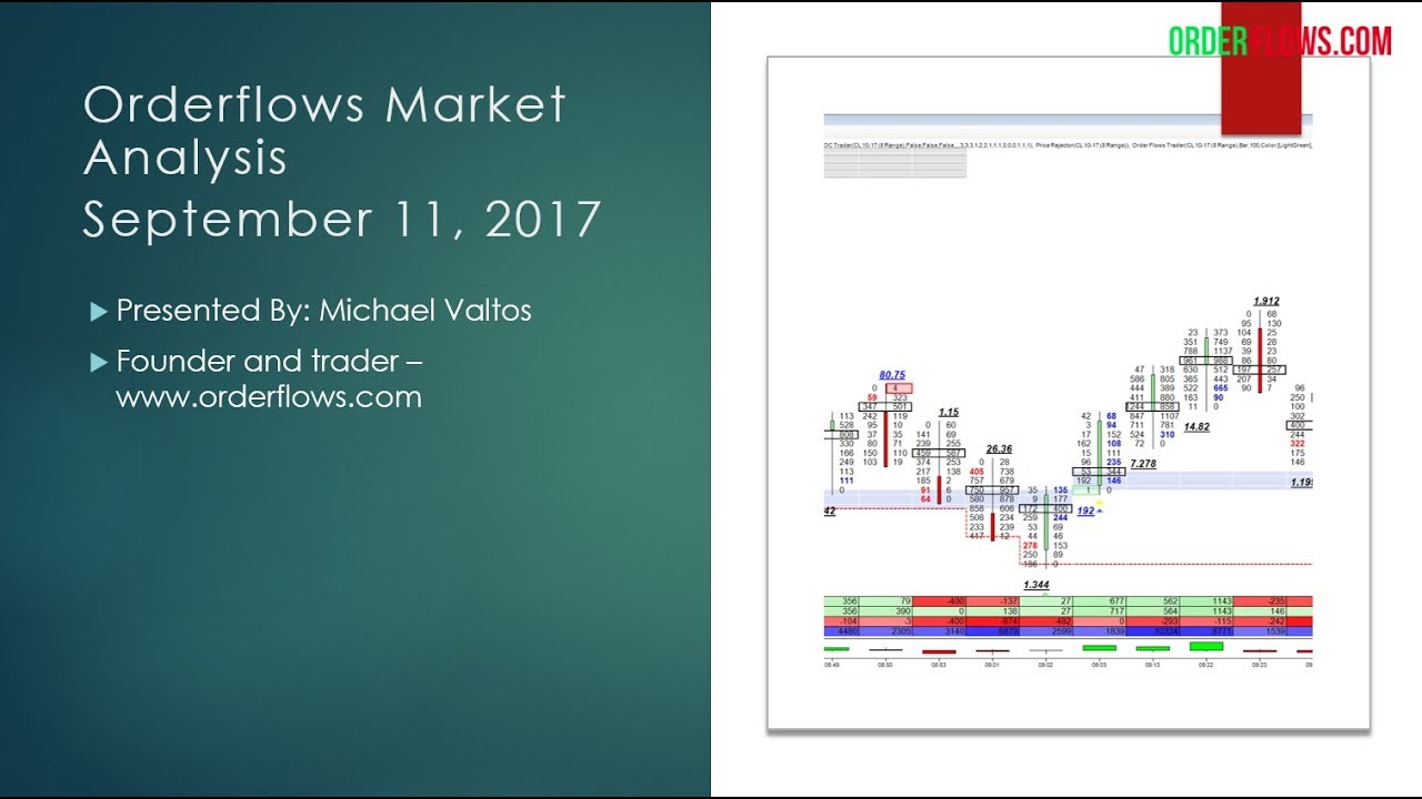 orderflowsmike's tweet card. Orderflows Market Analysis Sept 11 Crude Oil Futures Eurocurrency Day...