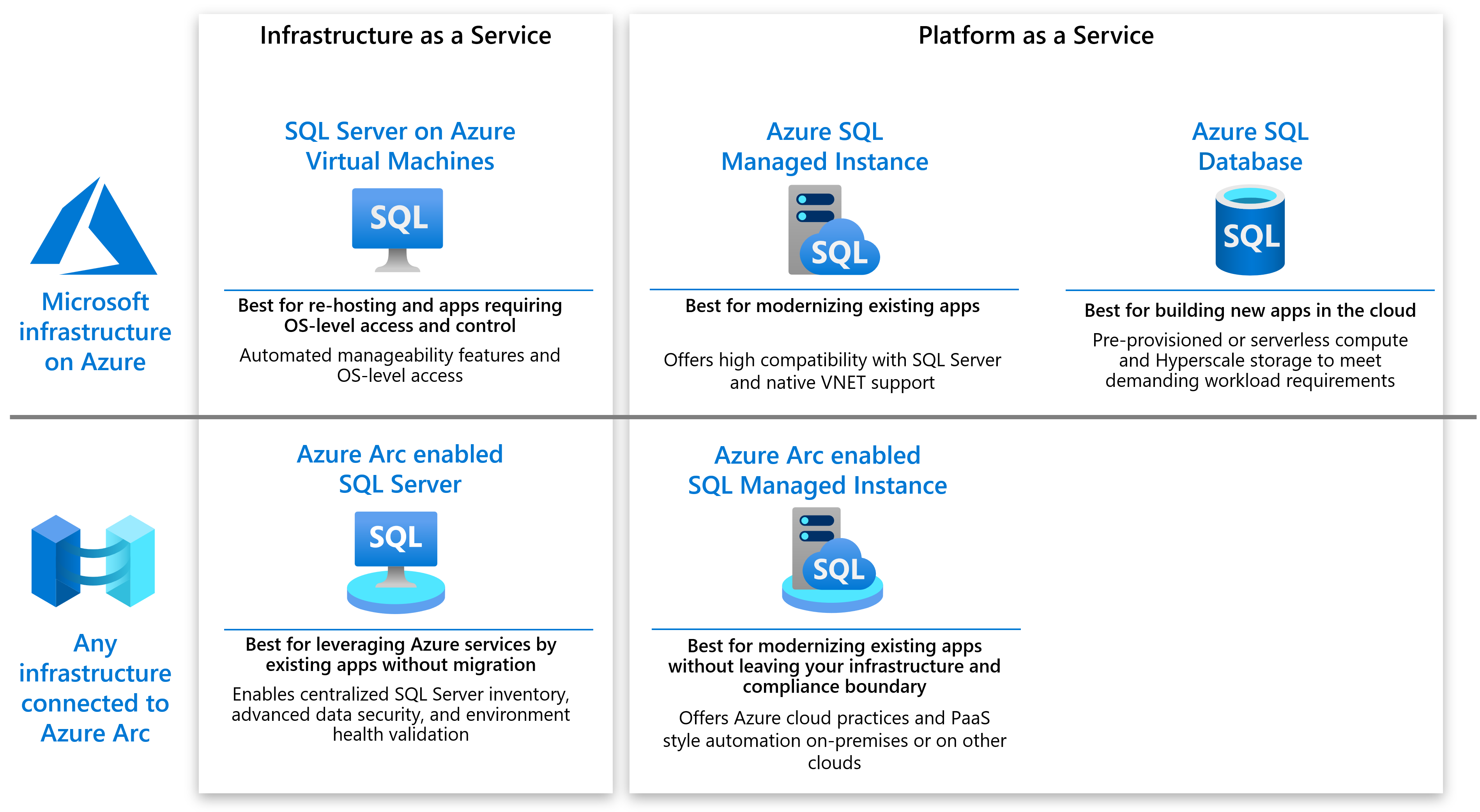 DinakarNethiSQL's tweet card. With the release of the Azure Arc options for SQL Server, the list of of different deployments choices grew longer. Here's how they compare and how you...