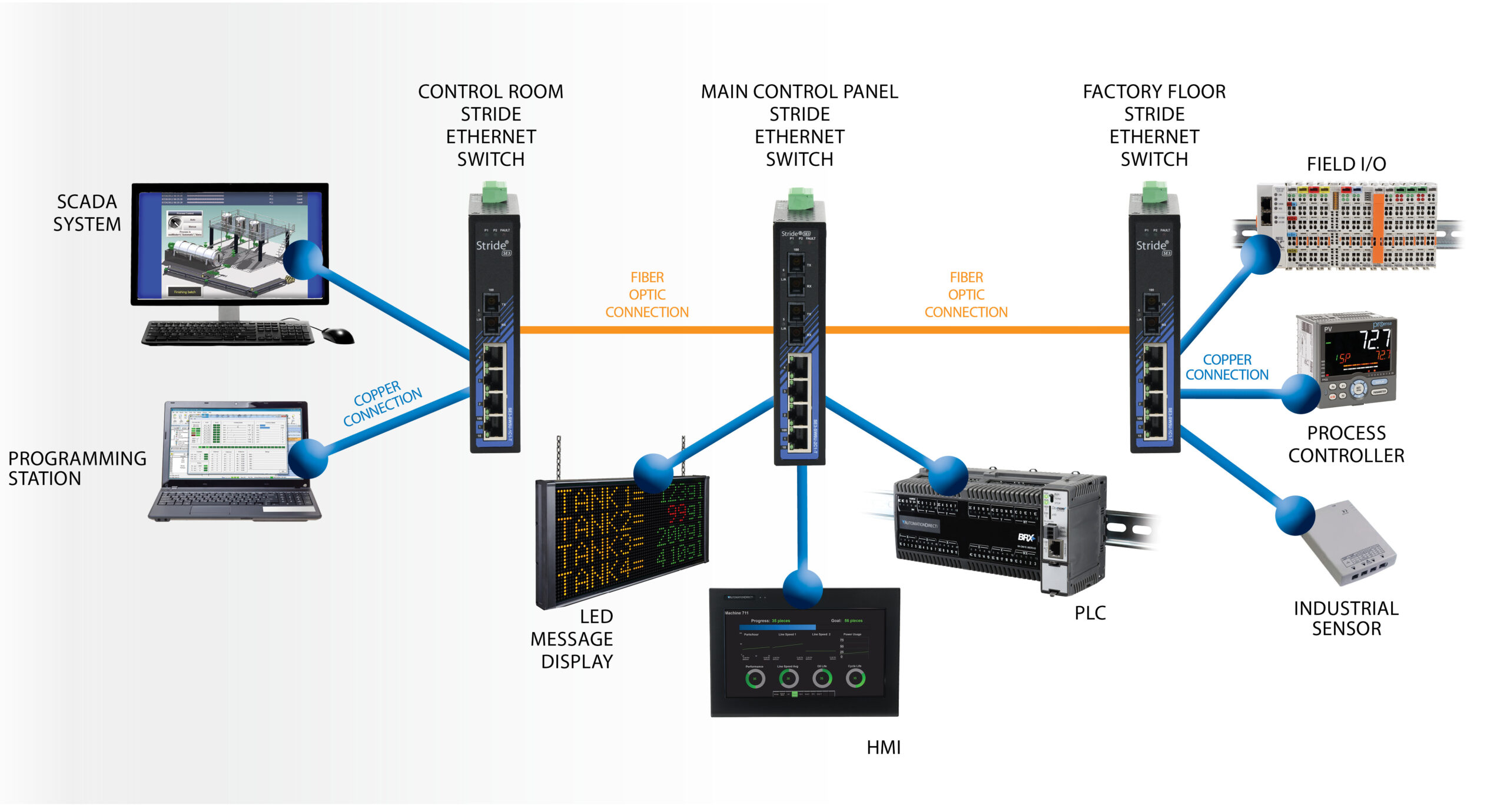AutomationDirec's tweet card. Once only suitable for sheltered office installations, Ethernet media and protocols can now efficiently serve and future-proof a variety of industrial applications.