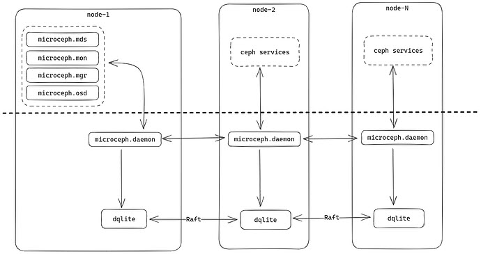 davoud_teimouri's tweet card. Imagine being able to effortlessly manage a fully functional Ceph cluster with only a few finger snaps. That is MicroCeph magic.