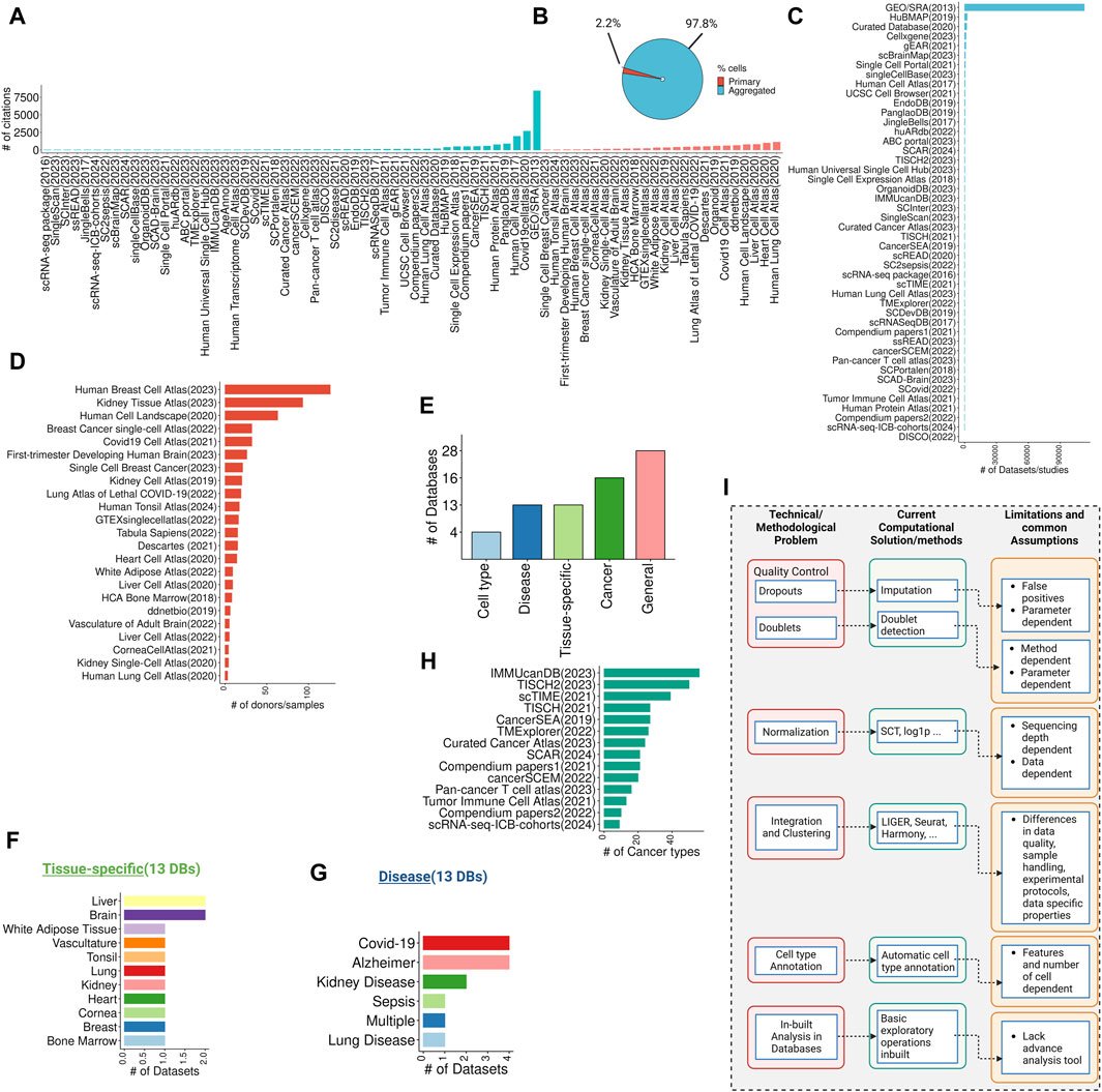 tangming2005's tweet card. Rapid advancements in high-throughput single-cell RNA-seq (scRNA-seq) technologies and experimental protocols have led to the generation of vast amounts of t...