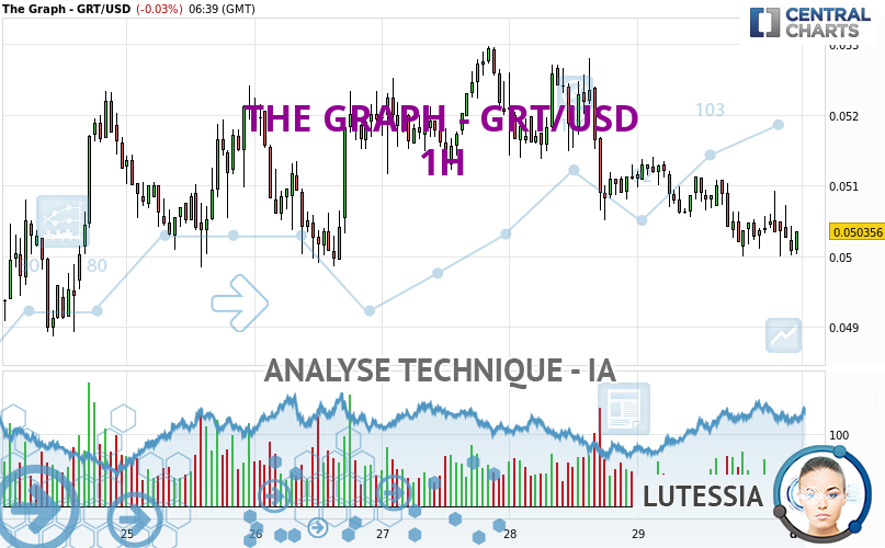 Lutessia_IA's tweet card. La tendance baissière est actuellement très forte sur THE GRAPH - GRT/USD. Tant que le cours se maintient en dessous de la résistance à , on pourrait...