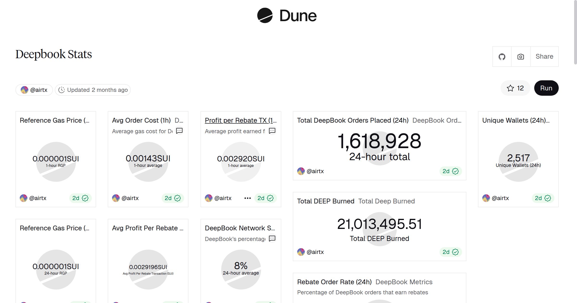 0xairtx's tweet card. Dune is the all-in-one crypto data platform — query with SQL, stream data via APIs & DataShare, and publish interactive dashboards across 100+ blockchains.