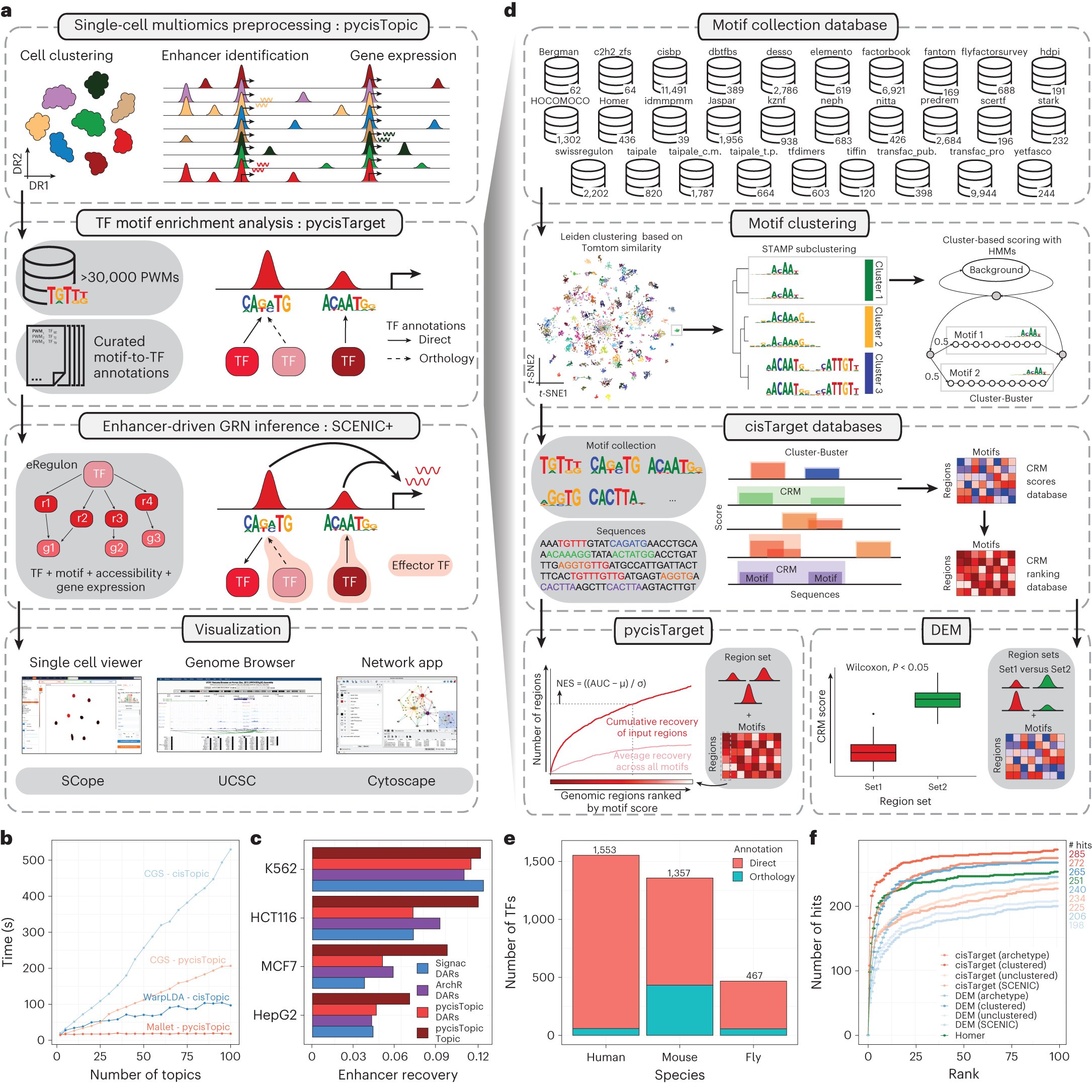 seppe_winter's tweet card. Nature Methods - SCENIC+ is a comprehensive toolbox for inferring and analyzing enhancer-driven gene regulatory networks using single-cell multiomic data.