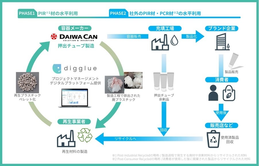 digglue's tweet card. 株式会社digglueのプレスリリース（2025年6月10日 09時00分）大和製罐、世界初※の押出チューブ水平リサイクルの実証実験を実施 ― プラスチック資源循環の実現へ向け、digglueがパートナーとして参画 ―