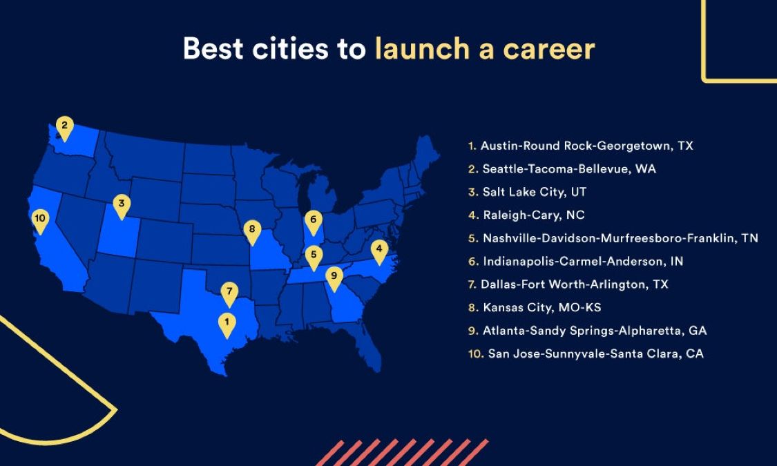 LiveFreemanBlog's tweet card. The top 10 best cities to launch a career: 👉🏽 To find these cities, Bankrate analyzed the top 50 metro areas across three broad categories: rent prices in relation to affordability, the employment...