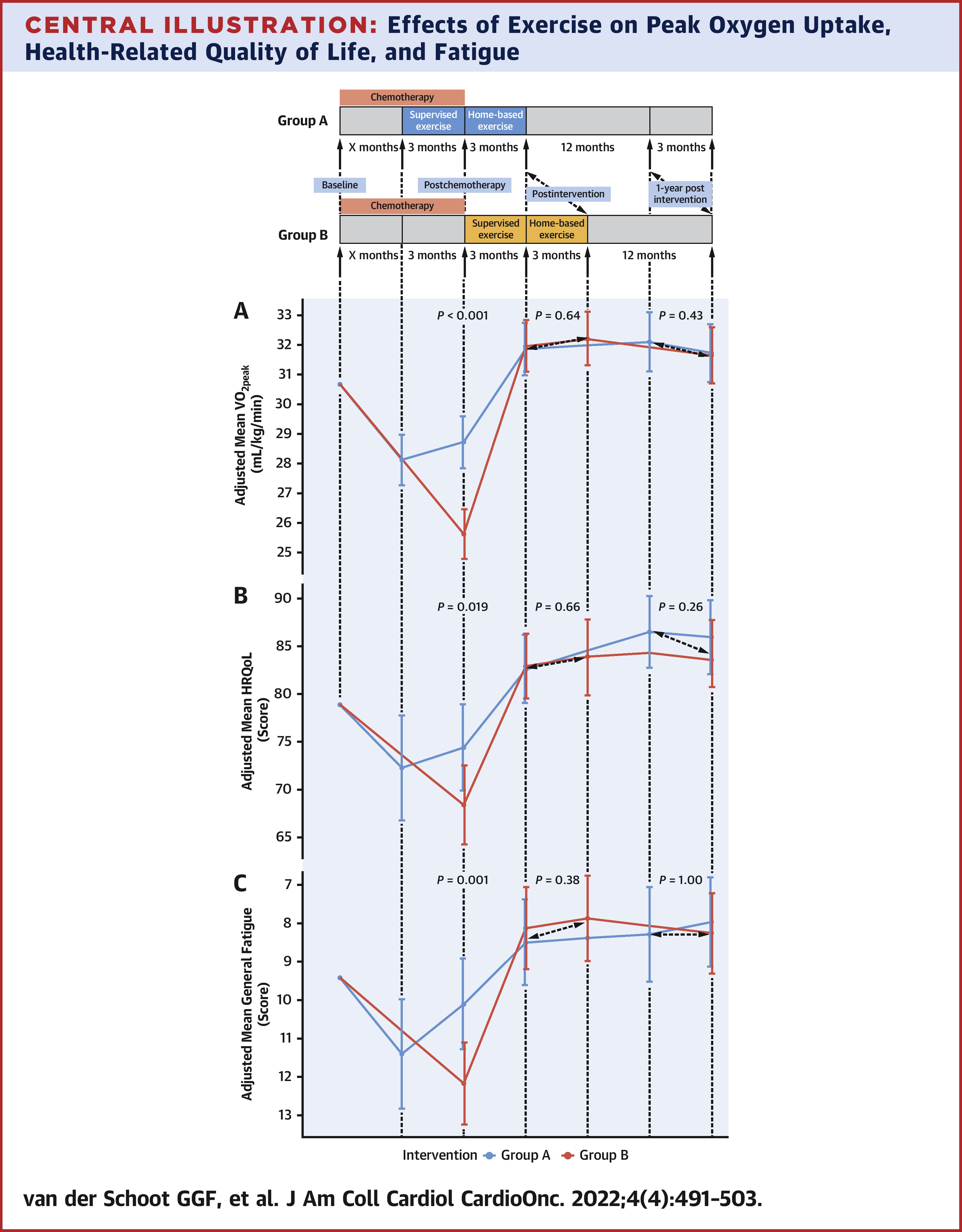 DrAmyComander's tweet card. Optimal Timing of a Physical Exercise Intervention to Improve Cardiorespiratory Fitness: During or...
