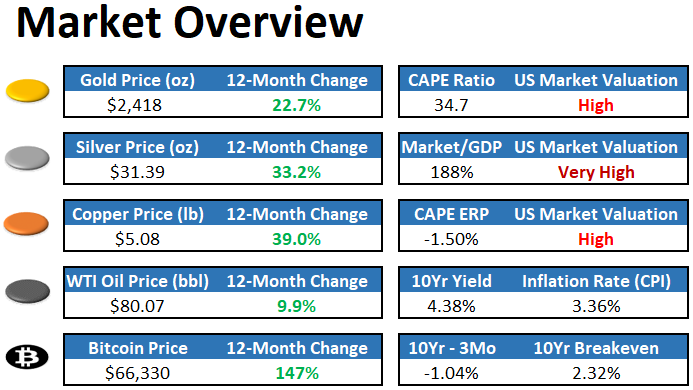 Malgosia_c's tweet card. May 19, 2024 The topic for this issue focuses on when and how the bond market lost its predictive power regarding the economy and inflation. This is relevant because the bond market is enormous, and...
