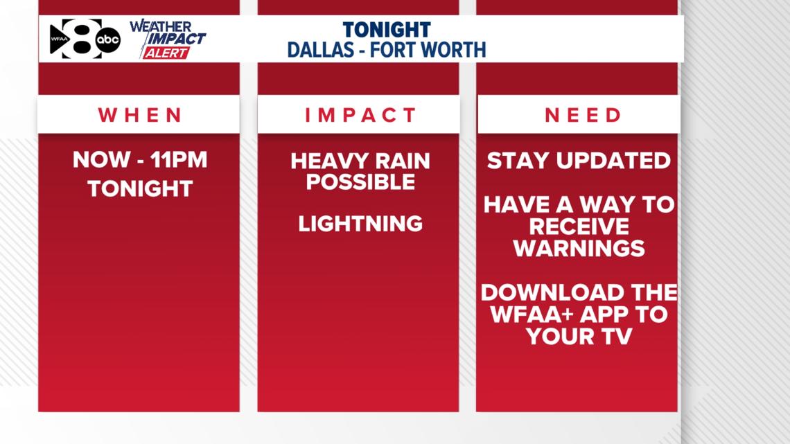 wfaaweather's tweet card. The severe risk is very low at this time but heavy rain and lightning is expected