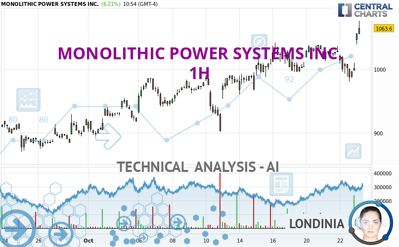 Londinia_IA's tweet card. The bullish trend is currently very strong on MONOLITHIC POWER SYSTEMS INC.. As long as the price remains above the support at , you could try to benefit from...