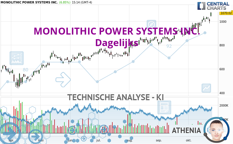 Athenia_IA's tweet card. De bullish trend is momenteel erg sterk op MONOLITHIC POWER SYSTEMS INC.. Zolang de koers ruim boven de steun op blijft, kun je proberen te profiteren van de...