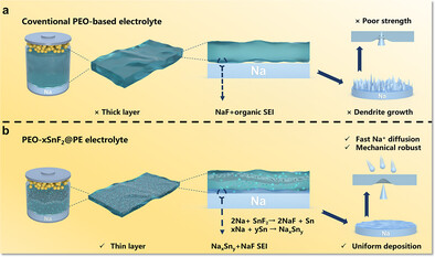 EKL_Batteries's tweet card. The unstable Na/electrolyte interface, plagued by Na dendrites and interface degradation, critically hinders solid-state Na batteries. We propose the design of thin poly(ethylene oxide) (PEO)-based...