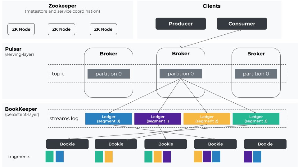 fhussonnois's tweet card. Apache Pulsar is an open-source distributed streaming platform which was originally created at Yahoo.