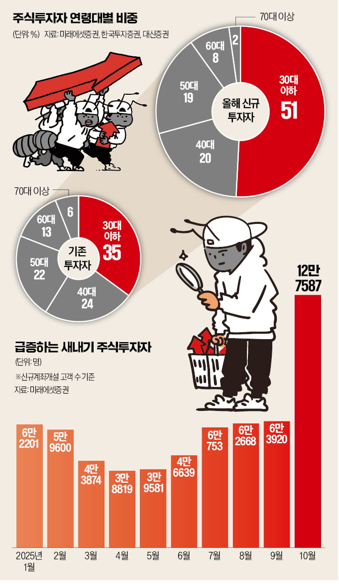 hankyungmedia's tweet card. '이러다 벼락거지 될 판'…MZ개미들 매일 5000억 '우르르', "증시 폭등에 올라타자" 하루 9만개 신규 계좌