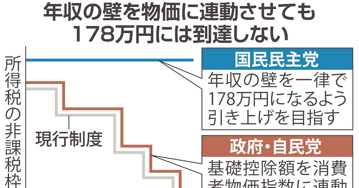 Sankei_news's tweet card. 令和8年度税制改正に向け、所得税の非課税枠「年収の壁」の引き上げを巡る与野党の議論が本格化している。政府・自民党は「壁」を消費者物価指数の動きに連動させる仕組…