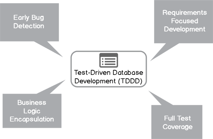 SQLShack's tweet card. This article talks about core concepts of test-driven database development followed by creating simple SQL unit tests with tSQLt based on this approach.