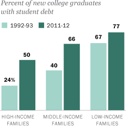 CSU_CTRE's tweet card. In 2012, a record 69% of the nation's new college graduates had taken out student loans to finance their education. Graduates from more affluent families are much more likely to borrow today than 20...