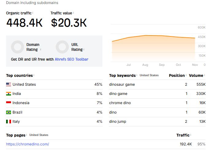 thevishalojha's tweet card. Hello Game Developer, Blogger and digital marketer chromedino(.)com dinosaurgame(.)app dinosaur-game(.)io dinorunner.()com trex-runner(.)com dinosaurgame3d(.)com these type one time investment...