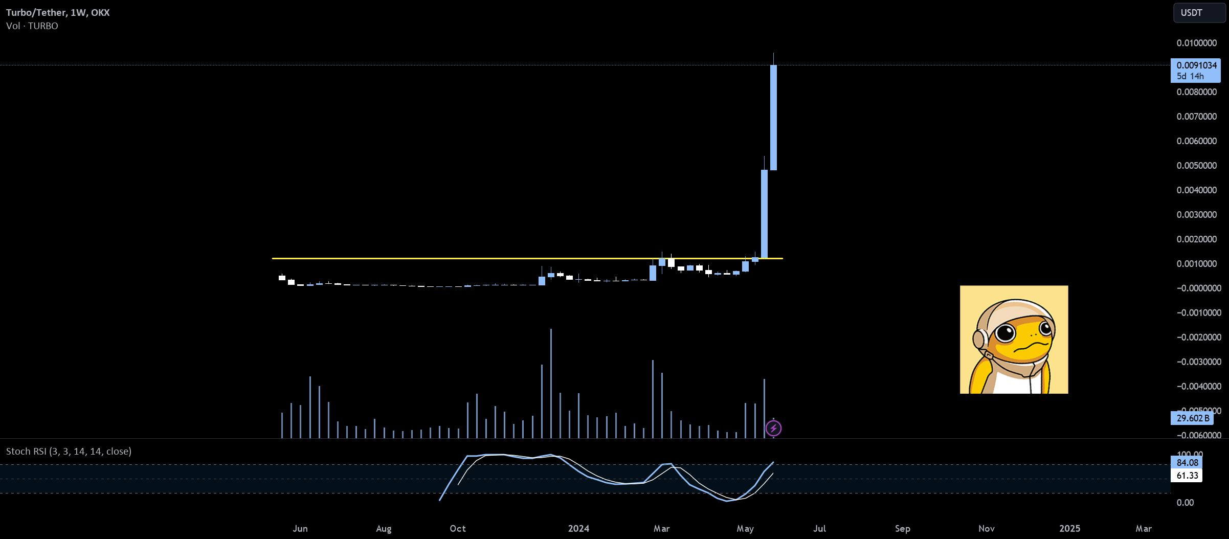 moonypto_com's tweet card. ETH etf started a new phase of alt and meme party meanwhile a memecoin made by ChatGPT for $69 now worth $619 million as casino culture rages! lets see wtf is going on!! Turbo an AI generated...