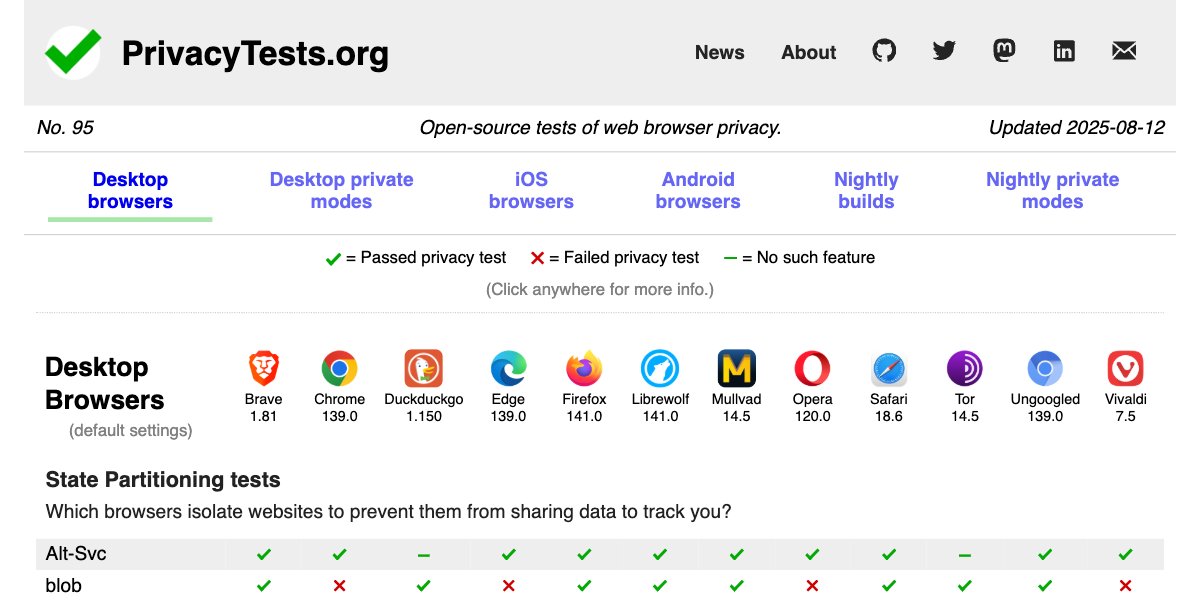 privacytests's tweet card. An open-source privacy audit of popular web browsers.