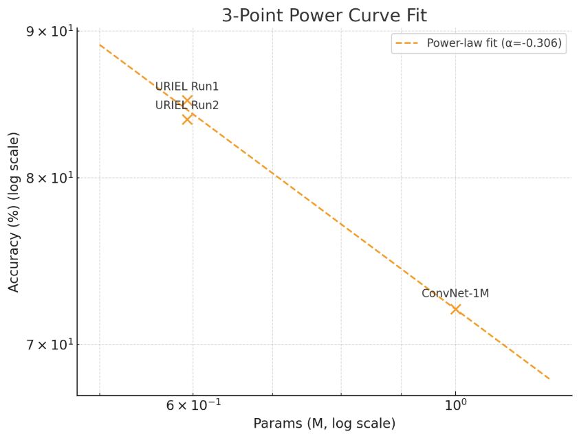 jaim_harlow's tweet card. Two runs, two curves, one convergence basin. Geometry solves scaling problems in our industry, not nuclear reactors. 1st 40-epoch run, a Top-1 accuracy of 83.30% at epoch 35 and 85.13% by epoch 40;...