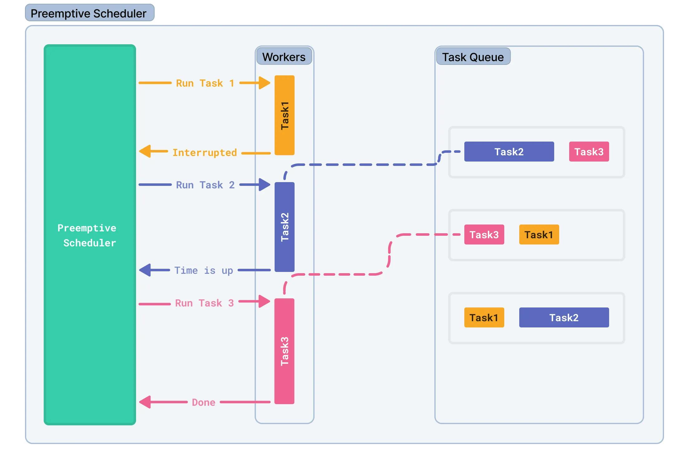 Pur3Tech's tweet card. Swift 6 introduced a new approach to concurrency in apps. In this article, we will explore the problems it aims to solve, explain how it works under the hood, compare the new model with the previous...