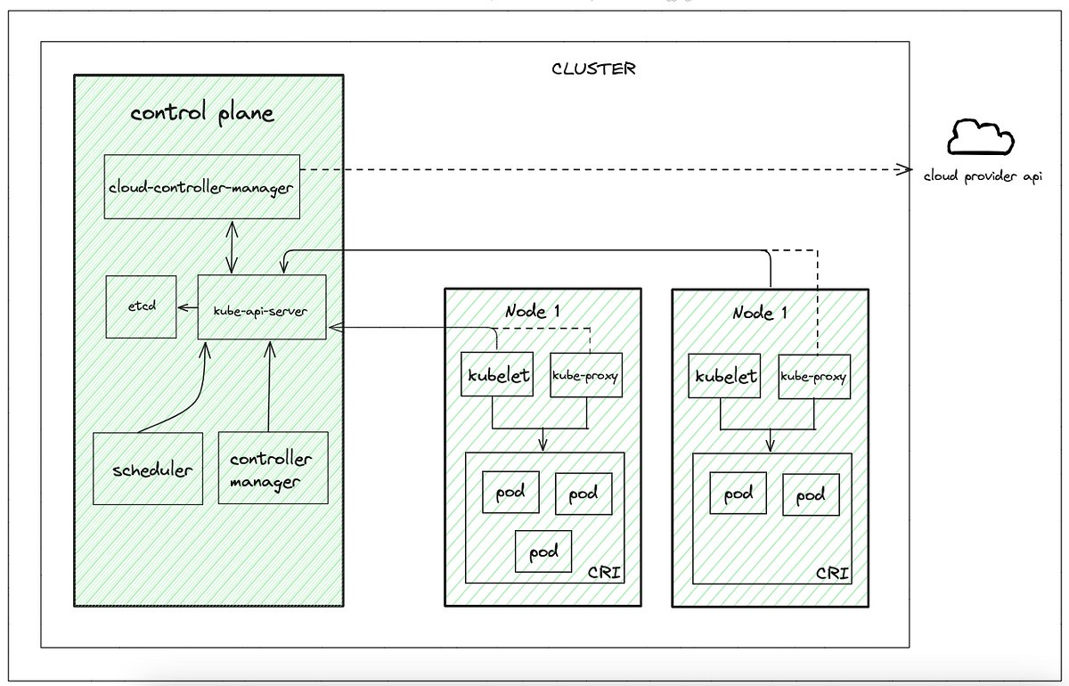 osodevops's tweet card. Today, Kubernetes (K8s) has become the industry standard for container orchestration. It allows developers to deploy, scale, and manage…