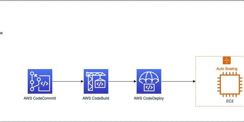 prod42net's tweet card. If you're managing deployments with AWS CodeDeploy, especially in combination with Auto Scaling...