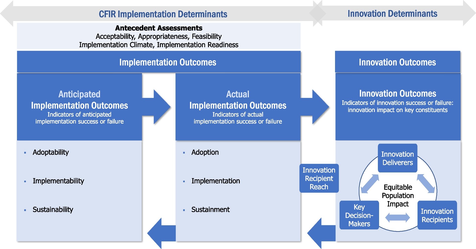 ImplementSci's tweet card. Implementation Science - The Consolidated Framework for Implementation Research (CFIR) is a determinant framework that includes constructs from many implementation theories, models, and frameworks;...