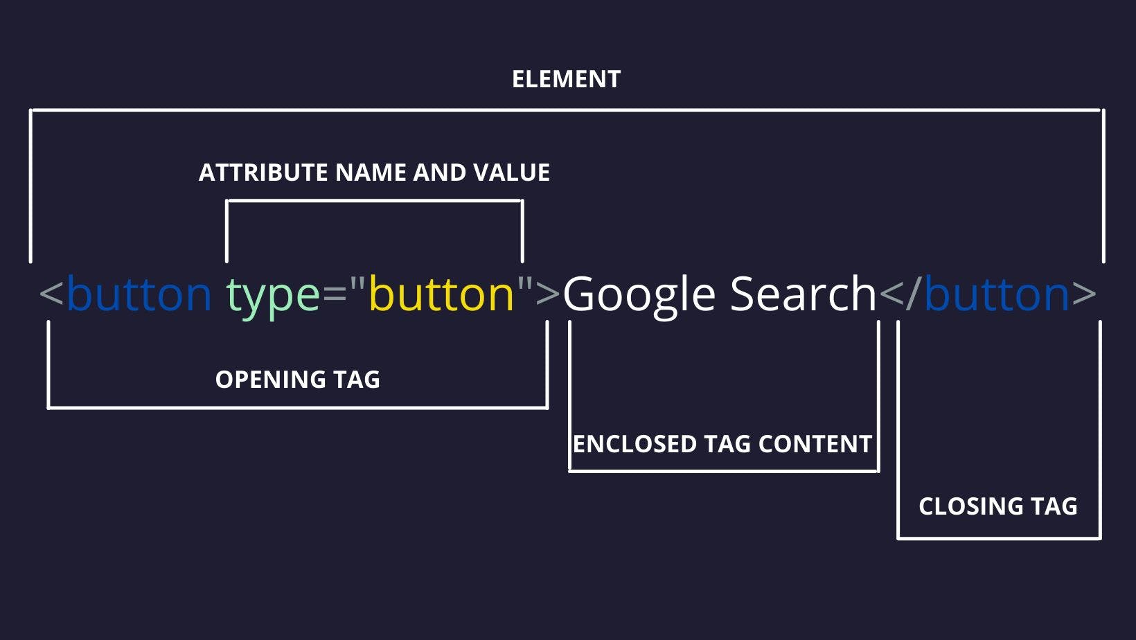 hackernoon's tweet card. Are you just starting off with Web Development? Then this is your guide to learn the basic concepts behind Hypertext Markup Language (HTML) in just four hours