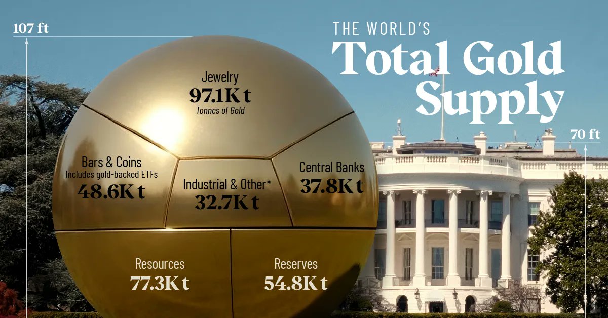 VitalizeOne's tweet card. From bullion and coins to central bank reserves, we visualize the global supply of gold as demand surges in 2025.
