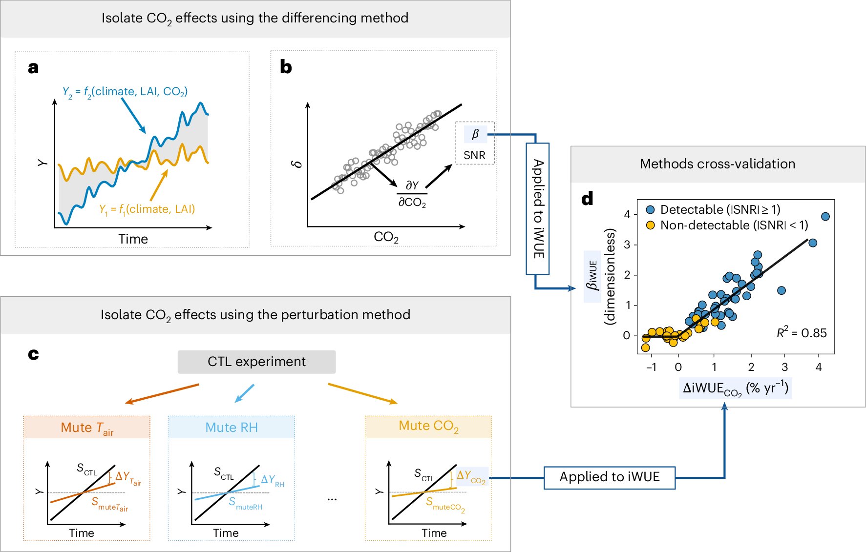 MPI_BGC's tweet card. Nature Ecology & Evolution - A machine learning approach using long-term observations of eddy covariance finds that the increase in plant intrinsic water-use efficiency under higher CO2 levels,...