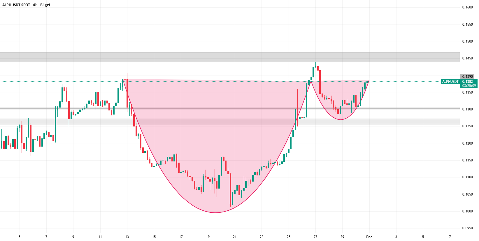 Zayyad_Yazeed's tweet card. ASX:ALPH showing a developing cup-and-handle structure IN 4H TF with price pressing into overhead resistance. A breakout and retest above the neckline could confirm bullish continuation.