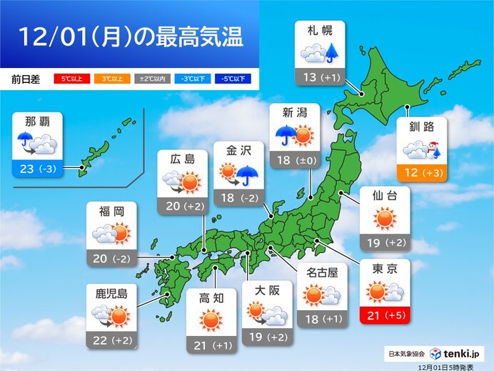 tenkijp's tweet card. 今日12月1日は全国的に暖かい南風が吹く見込み。気温がグンと上昇して、関東から西では広範囲で20℃前後に。昼間は、上着なしでも良さそう。夜は、北から冷たい空気が入ってきて、北海道や東北、北陸では朝よりも気温が下がる。