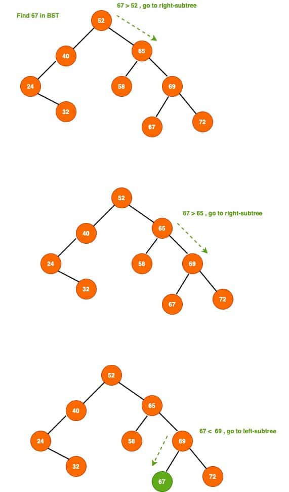 javadevjournal's tweet card. In this article of binary search tree, we will look at searching in a binary search tree. We have already seen how to add an element to Binary search tree ... Read more