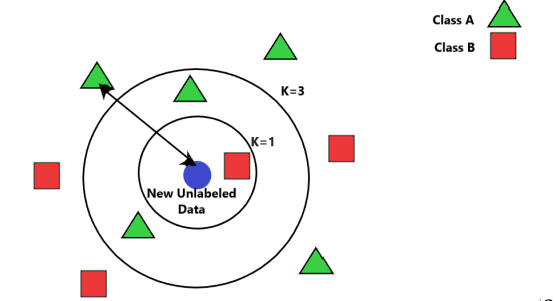 _Laraib_Ansari's tweet card. K-Nearest Neighbors, or KNN, is one of many machine learning techniques.