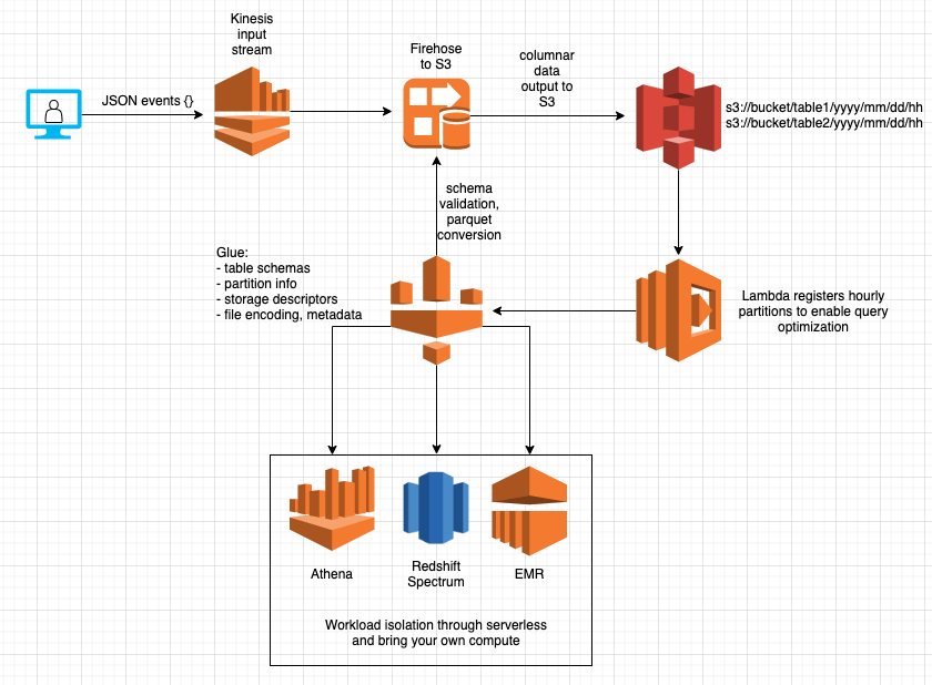 _Evan_Boyle's tweet card. Building a serverless data warehouse on AWS using architecture as code.