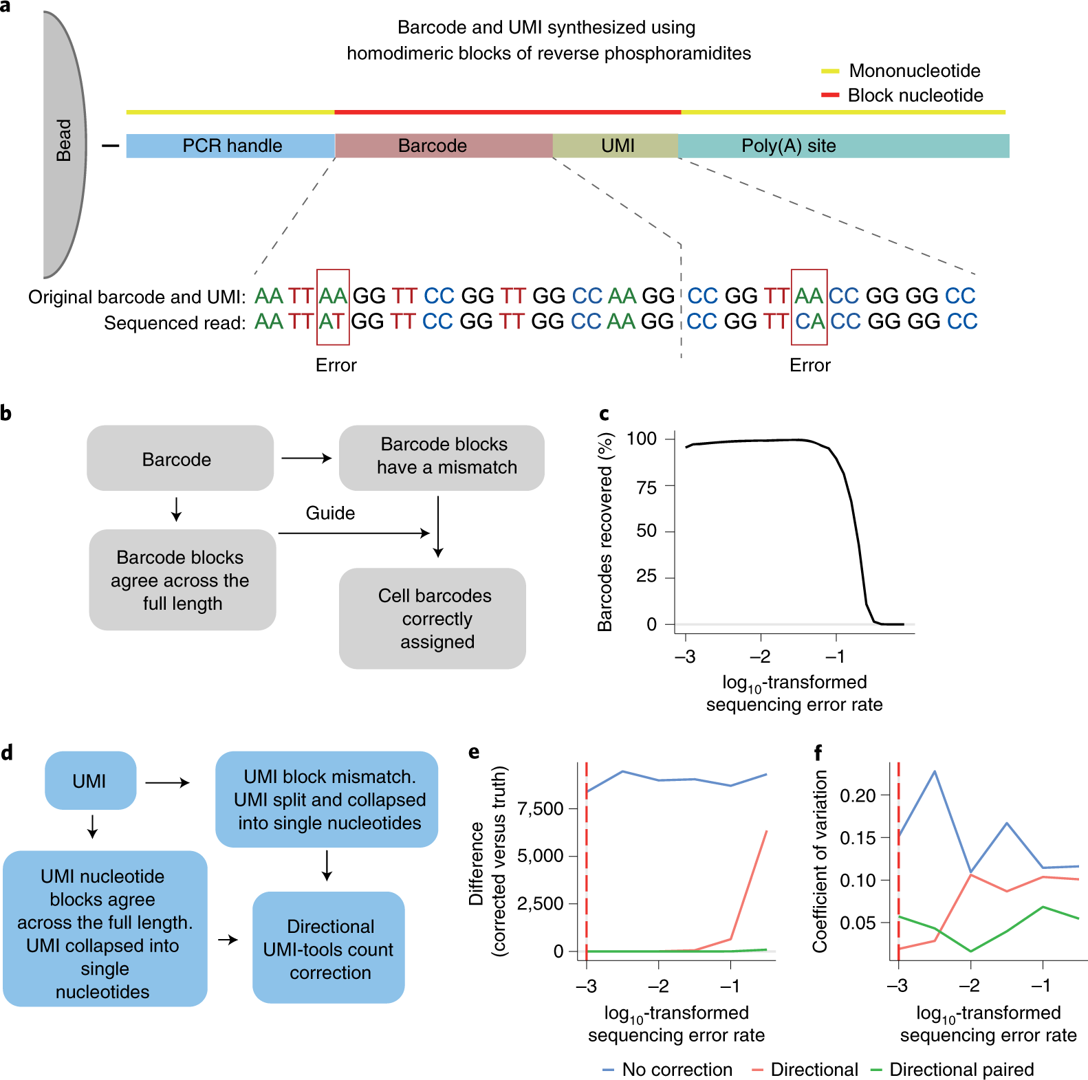 jsantoyo's tweet card. Nature Biotechnology - Single-cell transcriptomes are accurately sequenced with error-tolerant barcodes.
