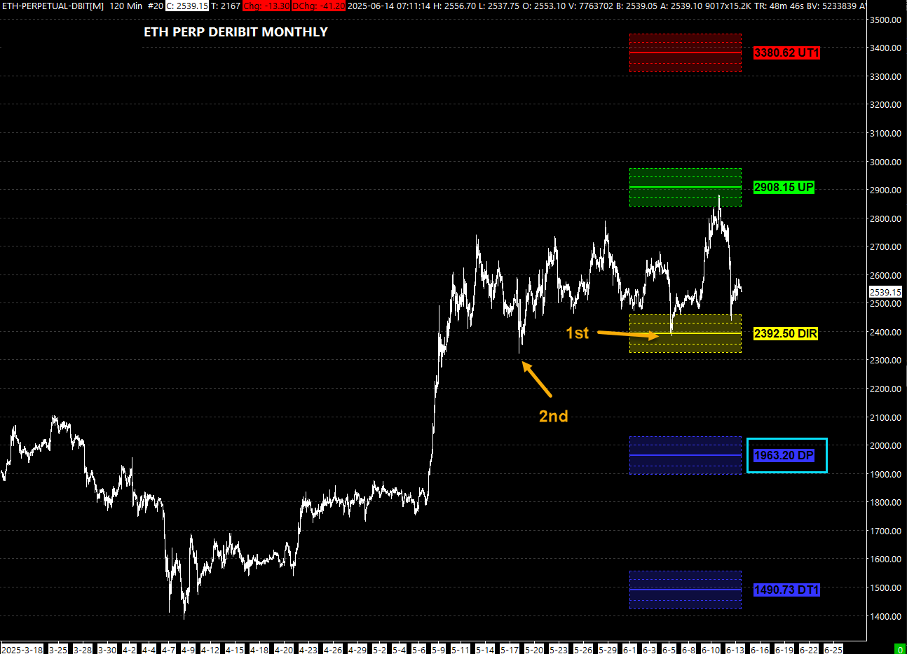 DARMACapTrading's tweet card. Ethereum Perpetual Monthly Structure – PriceMap Outlook (June 2025) Quick note for new readers:PriceMap is our proprietary framework that reduces the market to a handful of “anchor” levels—Think of...
