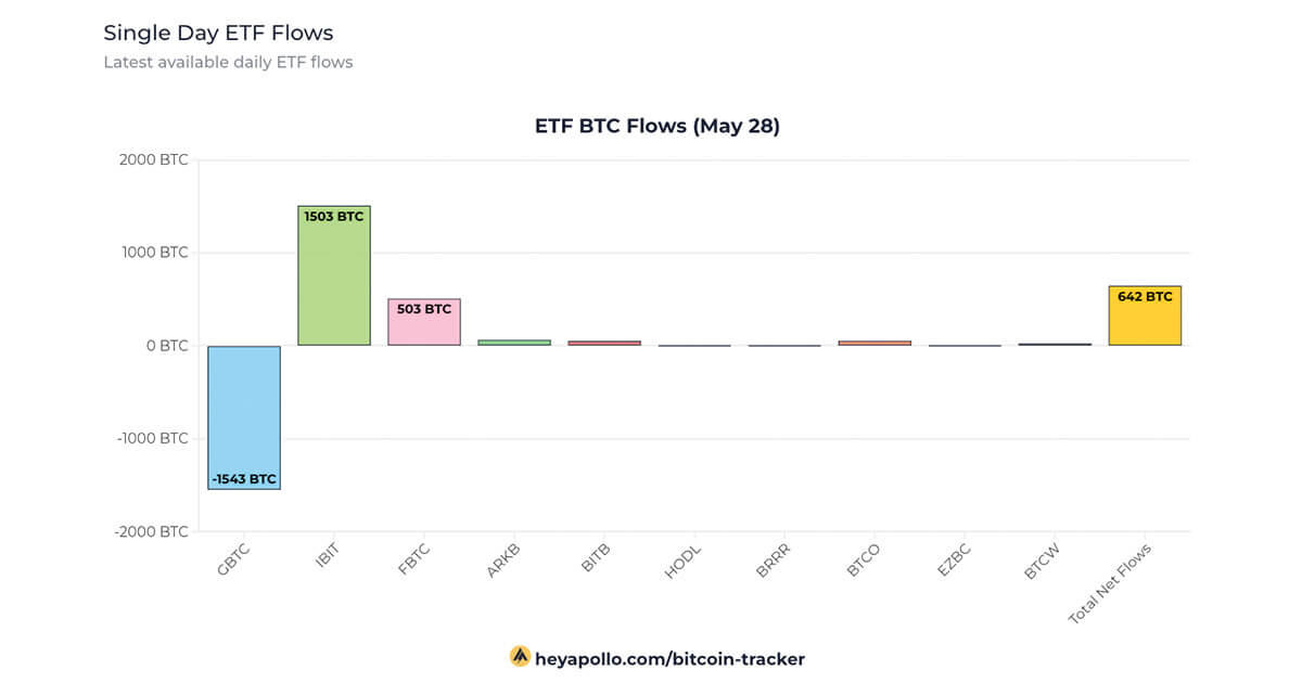 howtobuy_crypto's tweet card. Bitcoin ETFs accumulate 642 BTC on May 28, with BlackRock’s IBIT achieving milestone.