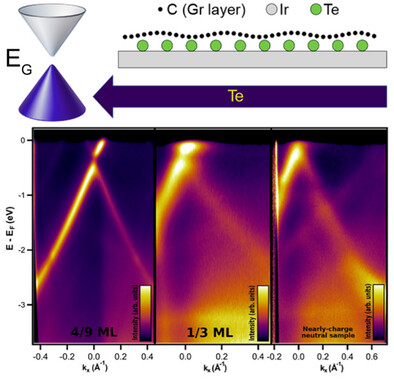 SpinARPES_Lab's tweet card. Tellurium intercalation in epitaxial graphene on Ir(111) enables the emergence of a spin–orbit-induced bandgap with energy spin splitting. By combining STM, ARPES, spin-resolved ARPES, and DFT, two...