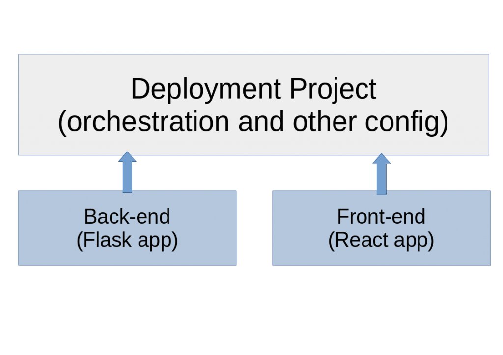 nikolageneshki's tweet card. Setting your project's structure can be a challenge. Assembling projects into a product but keeping them separate is easy now. Just use Git Submodules