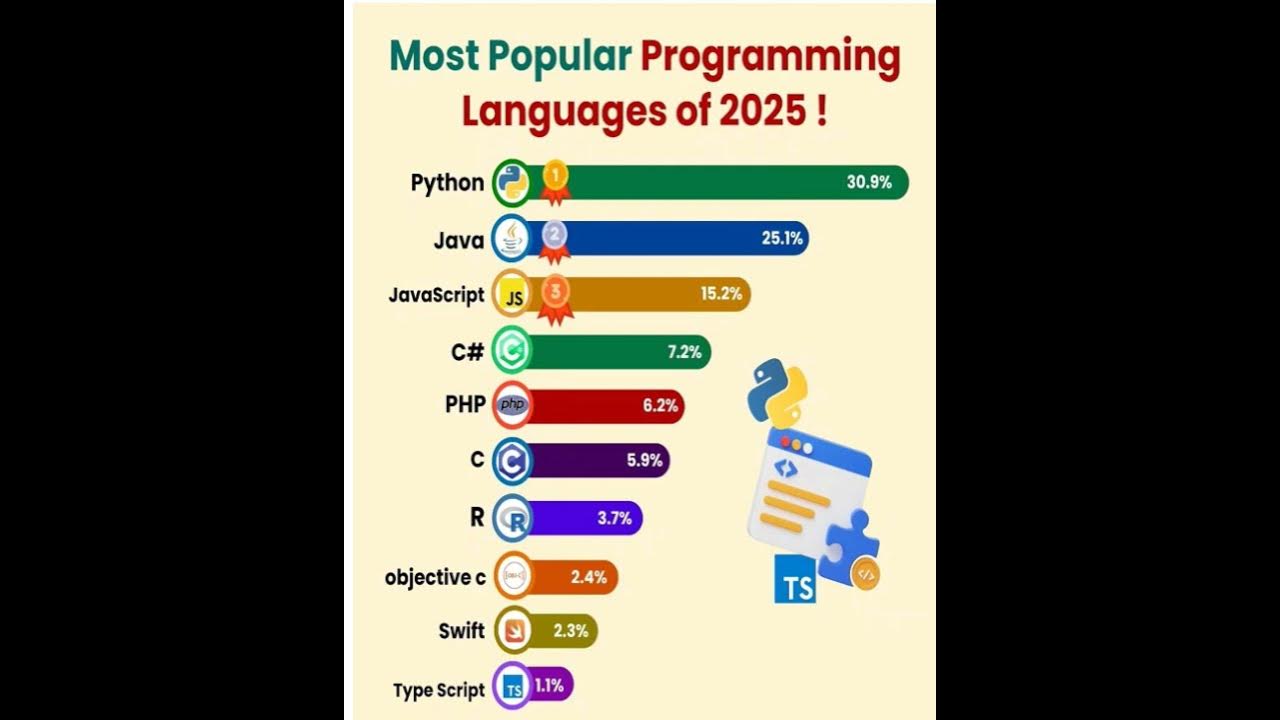 RadhikaCodeHub's tweet card. ✨💻💻Most Popular Programming Language 🌐🔥🔥#ProgrammingLanguages...